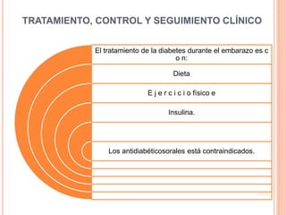 TRATAMIENTO, CONTROL Y SEGUIMIENTO CLÍNICO
El tratamiento de la diabetes durante el embarazo es c
o n:
Dieta
E j e r c i c i o físico e
Insulina.
Los antidiabéticosorales está contraindicados.
 