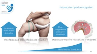 13
medicina
materno
fetal
HNDAC
resistencia a la insulina
Bhcg
progesterona
Lactogeno
placentario
incremento
de los niveles
de insulina
Insensibilidad preexistente a la insulina efecto superimpuesto relacionado al embarazo
interaccion periconcepcion
 