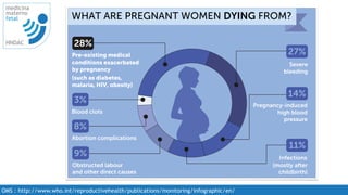 WHAT ARE PREGNANT WOMEN DYING FROM?
Pre-existing medical
conditions exacerbated
by pregnancy
(such as diabetes,
malaria, HIV, obesity)
28%
14%
Pregnancy-induced
high blood
pressure
Severe
bleeding
27%
9%
Obstructed labour
and other direct causes
Blood clots
Abortion complications
Infections
(mostly after
childbirth)
11%
3%
8%
OMS : http://www.who.int/reproductivehealth/publications/monitoring/infographic/en/
medicina
materno
fetal
HNDAC
 