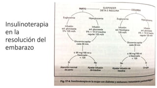 Insulinoterapia
en la
resolución del
embarazo
 