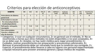 Criterios para elección de anticonceptivos
• Categorías: 1=usar en cualquier circunstancia, 2= en general use el método, 3= No se
recomienda a menos que otros métodos no estén disponibles o no sean aceptados, 4=
no se debe usar. A= Aceptar, no hay razón médica para negar procedimiento, C=
Cuidados, realizar procedimiento con preparación y precauciones adicionales, R=
Retrasar el procedimiento debe ser retrasado hasta que la condición sea corregida. E=
Especial, el procedimiento debe llevarse a cabo en lugares con personal experimentado
y equipo necesario para proveer anestesia general y apoyo médico de respaldo.
 