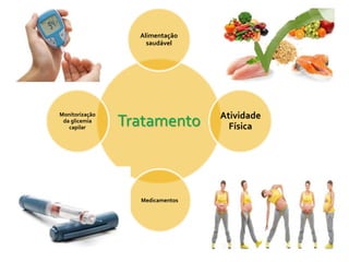 Tratamento
Alimentação
saudável
Atividade
Física
Medicamentos
Monitorização
da glicemia
capilar
 