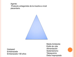 Agente:
Producto antagonista de la insulina a nivel
placentario
Huésped:
Embarazada
Embarazada >30 años
Medio Ambiente:
Estilo de vida
Alimentación
Sedentarismo
Tabaquismo
Dieta Inapropiada
 