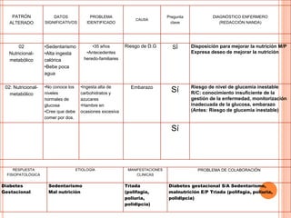 PATRÓN
ALTERADO
DATOS
SIGNIFICATIVOS
PROBLEMA
IDENTIFICADO
CAUSA
Pregunta
clave
DIAGNÓSTICO ENFERMERO
(REDACCIÓN NANDA)
02
Nutricional-
metabólico
•Sedentarismo
•Alta ingesta
calórica
•Bebe poca
agua
•35 años
•Antecedentes
heredo-familiares
Riesgo de D.G SÍ Disposición para mejorar la nutrición M/P
Expresa deseo de mejorar la nutrición
02: Nutricional-
metabólico
•No conoce los
niveles
normales de
glucosa
•Cree que debe
comer por dos.
•Ingesta alta de
carbohidratos y
azucares
•Hambre en
ocasiones excesiva
Embarazo
Sí Riesgo de nivel de glucemia inestable
R/C: conocimiento insuficiente de la
gestión de la enfermedad, monitorización
inadecuada de la glucosa, embarazo
(Antes: Riesgo de glucemia inestable)
Sí
RESPUESTA
FISIOPATOLÓGICA
ETIOLOGÍA MANIFESTACIONES
CLINICAS
PROBLEMA DE COLABORACIÓN
Diabetes
Gestacional
Sedentarismo
Mal nutrición
Triada
(polifagia,
poliuria,
polidipcia)
Diabetes gestacional S/A Sedentarismo,
malnutrición E/P Triada (polifagia, poliuria,
polidipcia)
 