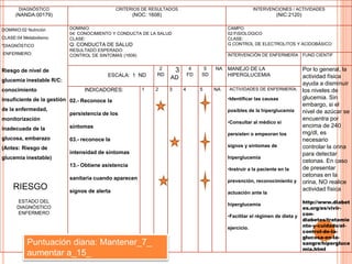DIAGNÓSTICO
(NANDA:00179)
CRITERIOS DE RESULTADOS
(NOC: 1608)
INTERVENCIONES / ACTIVIDADES
(NIC:2120)
DOMINIO:02 Nutrición
CLASE:04 Metabolismo
*DIAGNÓSTICO
ENFERMERO:
Riesgo de nivel de
glucemia inestable R/C:
conocimiento
insuficiente de la gestión
de la enfermedad,
monitorización
inadecuada de la
glucosa, embarazo
(Antes: Riesgo de
glucemia inestable)
ESTADO DEL
DIAGNÓSTICO
ENFERMERO
DOMINIO:
04: CONOCIMIENTO Y CONDUCTA DE LA SALUD
CLASE:
Q: CONDUCTA DE SALUD
RESULTADO ESPERADO:
CONTROL DE SINTOMAS (1608)
CAMPO:
02:FiSIOLOGICO
CLASE:
G CONTROL DE ELECTROLITOS Y ACIDOBÁSICO
INTERVENCIÒN DE ENFERMERÍA FUND CIENTIF
ESCALA: 1 ND
2
RD
3
AD
4
FD
5
SD
NA MANEJO DE LA
HIPERGLUCEMIA
Por lo general, la
actividad física
ayuda a disminuir
los niveles de
glucemia. Sin
embargo, si el
nivel de azúcar se
encuentra por
encima de 240
mg/dl, es
necesario
controlar la orina
para detectar
cetonas. En caso
de presentar
cetonas en la
orina, NO realice
actividad física
http://www.diabet
es.org/es/vivir-
con-
diabetes/tratamie
nto-y-cuidado/el-
control-de-la-
glucosa-en-la-
sangre/hipergluce
mia.html
INDICADORES:
02.- Reconoce la
persistencia de los
síntomas
03.- reconoce la
intensidad de síntomas
13.- Obtiene asistencia
sanitaria cuando aparecen
signos de alerta
1 2 3 4 5 NA ACTIVIDADES DE ENFERMERÍA:
•Identificar las causas
posibles de la hiperglucemia
•Consultar al médico si
persisten o empeoran los
signos y síntomas de
hiperglucemia
•Instruir a la paciente en la
prevención, reconocimiento y
actuación ante la
hiperglucemia
•Facilitar el régimen de dieta y
ejercicio.
RIESGO
Puntuación diana: Mantener_7_
aumentar a_15_
 