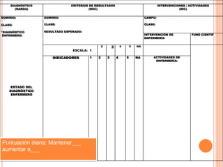 DIAGNÓSTICO
(NANDA)
CRITERIOS DE RESULTADOS
(NOC)
INTERVENCIONES / ACTIVIDADES
(NIC)
DOMINIO:
CLASE:
*DIAGNÓSTICO
ENFERMERO:
ESTADO DEL
DIAGNÓSTICO
ENFERMERO
DOMINIO:
CLASE:
RESULTADO ESPERADO:
CAMPO:
CLASE:
INTERVENCIÒN DE
ENFERMERÍA
FUND CIENTIF
ESCALA: 1
2 3 4 5 NA
INDICADORES 1 2 3 4 5 NA ACTIVIDADES DE
ENFERMERÍA:
Puntuación diana: Mantener___
aumentar a___
 