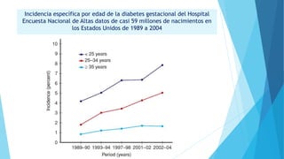 Incidencia específica por edad de la diabetes gestacional del Hospital
Encuesta Nacional de Altas datos de casi 59 millones de nacimientos en
los Estados Unidos de 1989 a 2004
 