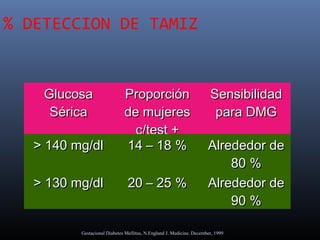 % DETECCION DE TAMIZ
Gestacional Diabetes Mellitus, N.England J. Medicine. December, 1999
GlucosaGlucosa
SéricaSérica
ProporciónProporción
de mujeresde mujeres
c/test +c/test +
SensibilidadSensibilidad
para DMGpara DMG
> 140 mg/dl> 140 mg/dl 14 – 18 %14 – 18 % Alrededor deAlrededor de
80 %80 %
> 130 mg/dl> 130 mg/dl 20 – 25 %20 – 25 % Alrededor deAlrededor de
90 %90 %
 