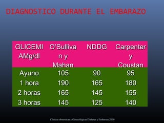 DIAGNOSTICO DURANTE EL EMBARAZO
Clinicas obstetricas y Ginecológicas Diabetes y Embarazo,2000
GLICEMIGLICEMI
AMg/dlAMg/dl
O’SullivaO’Sulliva
n yn y
MahanMahan
NDDGNDDG CarpenterCarpenter
yy
CoustanCoustan
AyunoAyuno 105105 9090 9595
1 hora1 hora 190190 165165 180180
2 horas2 horas 165165 145145 155155
3 horas3 horas 145145 125125 140140
 