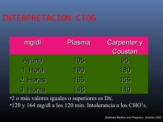 INTERPRETACION CTOG
mg/dlmg/dl PlasmaPlasma Carpenter yCarpenter y
CoustanCoustan
AyunoAyuno 105105 9595
1 Hora1 Hora 190190 180180
2 Horas2 Horas 165165 155155
3 Horas3 Horas 145145 140140
•2 o más valores iguales o superiores es Dx.
•120 y 164 mg/dl a los 120 min. Intolerancia a los CHO’s.
Diabetes Mellitus and Pregnacy. October 2002
 