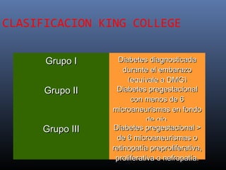 CLASIFICACION KING COLLEGE
Grupo IGrupo I Diabetes diagnosticadaDiabetes diagnosticada
durante el embarazodurante el embarazo
(equivale a DMG)(equivale a DMG)
Grupo IIGrupo II Diabetes pregestacionalDiabetes pregestacional
con menos de 6con menos de 6
microaneurismas en fondomicroaneurismas en fondo
de ojo.de ojo.
Grupo IIIGrupo III Diabetes pregestacional >Diabetes pregestacional >
de 6 microaneurismas ode 6 microaneurismas o
retinopatía preproliferativa,retinopatía preproliferativa,
proliferativa o nefropatía.proliferativa o nefropatía.
 
