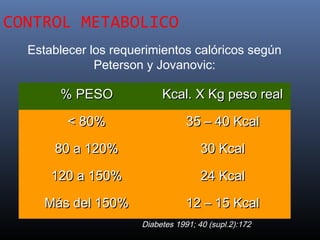 CONTROL METABOLICO
% PESO% PESO Kcal. X Kg peso realKcal. X Kg peso real
< 80%< 80% 35 – 40 Kcal35 – 40 Kcal
80 a 120%80 a 120% 30 Kcal30 Kcal
120 a 150%120 a 150% 24 Kcal24 Kcal
Más del 150%Más del 150% 12 – 15 Kcal12 – 15 Kcal
Establecer los requerimientos calóricos según
Peterson y Jovanovic:
Diabetes 1991; 40 (supl.2):172
 