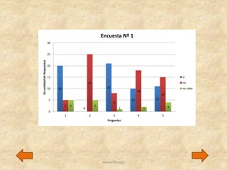 20
0
21
10 11
5
25
8
18
15
5 5
1 2 4
0
5
10
15
20
25
30
1 2 3 4 5
EncantidaddeRespuestas
Preguntas
Encuesta Nº 1
si
no
no sabe
Miana Vanesa
 