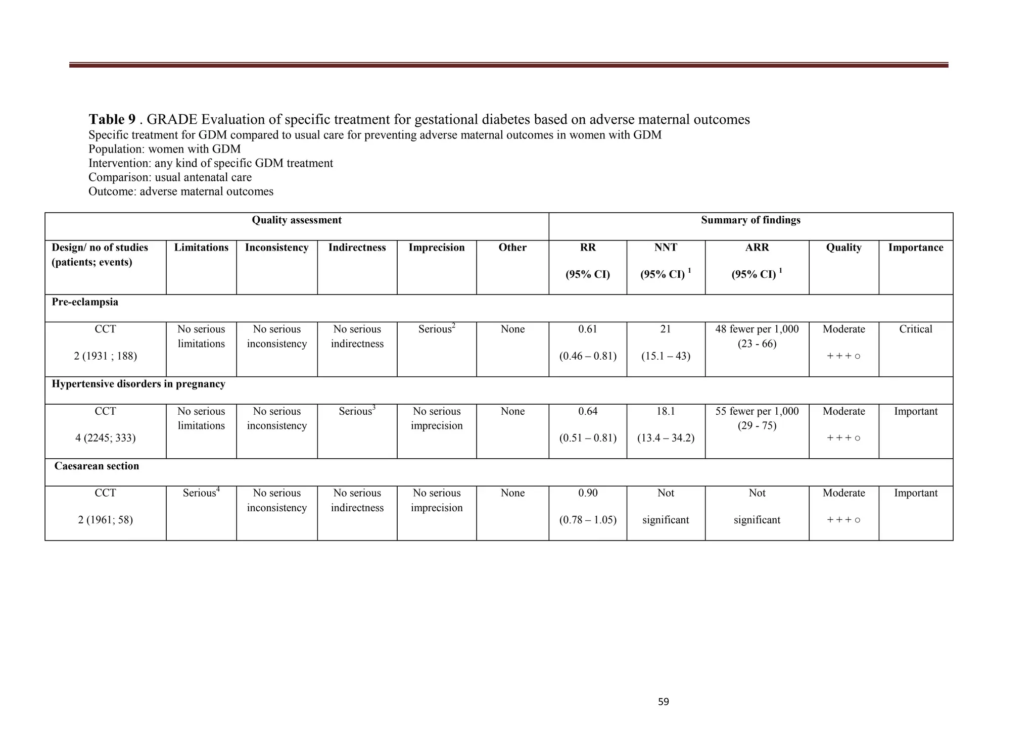 59
Table 9 . GRADE Evaluation of specific treatment for gestational diabetes based on adverse maternal outcomes
Specific treatment for GDM compared to usual care for preventing adverse maternal outcomes in women with GDM
Population: women with GDM
Intervention: any kind of specific GDM treatment
Comparison: usual antenatal care
Outcome: adverse maternal outcomes
Quality assessment Summary of findings
Design/ no of studies
(patients; events)
Limitations Inconsistency Indirectness Imprecision Other RR
(95% CI)
NNT
(95% CI) 1
ARR
(95% CI) 1
Quality Importance
Pre-eclampsia
CCT
2 (1931 ; 188)
No serious
limitations
No serious
inconsistency
No serious
indirectness
Serious2
None 0.61
(0.46 – 0.81)
21
(15.1 – 43)
48 fewer per 1,000
(23 - 66)
Moderate
+ + + ○
Critical
Hypertensive disorders in pregnancy
CCT
4 (2245; 333)
No serious
limitations
No serious
inconsistency
Serious3
No serious
imprecision
None 0.64
(0.51 – 0.81)
18.1
(13.4 – 34.2)
55 fewer per 1,000
(29 - 75)
Moderate
+ + + ○
Important
Caesarean section
CCT
2 (1961; 58)
Serious4
No serious
inconsistency
No serious
indirectness
No serious
imprecision
None 0.90
(0.78 – 1.05)
Not
significant
Not
significant
Moderate
+ + + ○
Important
 