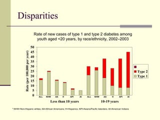 Disparities
0
5
10
15
20
25
30
35
40
45
50
Less than 10 years 10-19 years
Rate(per100,000peryear)
Type 2
Type 1
ALL NHW AA H API AI ALL NHW AA H API AI
* NHW=Non-Hispanic whites; AA=African Americans; H=Hispanics; API=Asians/Pacific Islanders; AI=American Indians
Rate of new cases of type 1 and type 2 diabetes among
youth aged <20 years, by race/ethnicity, 2002–2003
 