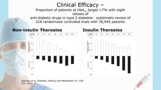 Clinical Efficacy –
Proportion of patients at HbA1c target <7% with eight
classes of
anti-diabetic drugs in type 2 diabetes: systematic review of
218 randomized controlled trials with 78,945 patients
Non-insulin Therapies Insulin Therapies
Esposito et al. Diabetes, Obesity and Metabolism 14: 228–
233, 2012.
 
