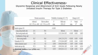 Clinical Effectiveness-
Glycemic Response and Attainment of A1C Goals Following Newly
Initiated Insulin Therapy for Type 2 Diabetes
Nicholls et al. Diabetes Care 35:495–497,
2012
 