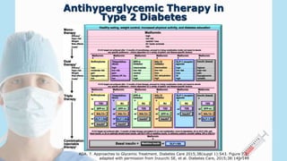 Antihyperglycemic Therapy in
Type 2 Diabetes
ADA. 7. Approaches to Glycemic Treatment. Diabetes Care 2015;38(suppl 1):S43. Figure 7.1;
adapted with permission from Inzucchi SE, et al. Diabetes Care, 2015;38:140-149
 