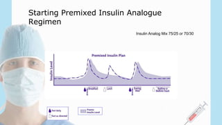 Insulin Analog Mix 75/25 or 70/30
Starting Premixed Insulin Analogue
Regimen
 