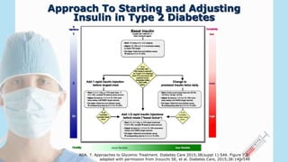 Approach To Starting and Adjusting
Insulin in Type 2 Diabetes
ADA. 7. Approaches to Glycemic Treatment. Diabetes Care 2015;38(suppl 1):S46. Figure 7.2;
adapted with permission from Inzucchi SE, et al. Diabetes Care, 2015;38:140-149
 