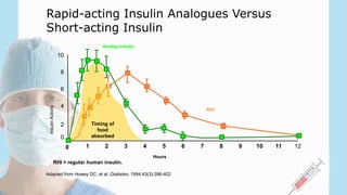 Adapted from Howey DC, et al. Diabetes. 1994;43(3):396-402
Hours
10
8
6
4
2
0
0 1 2 3 4 5 6 7 8 9 10 11 12
InsulinActivity
RHI
Timing of
food
absorbed
Analog Insulin
Rapid-acting Insulin Analogues Versus
Short-acting Insulin
RHI = regular human insulin.
 