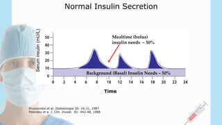 Normal Insulin Secretion
Mealtime (bolus)
insulin needs ~ 50%
Background (Basal) Insulin Needs ~ 50%
Kruszynska et al. Diabetologia 30: 16-21, 1987
Polonsky et a. J. Clin. Invest. 81: 442-48, 1988
Time
 