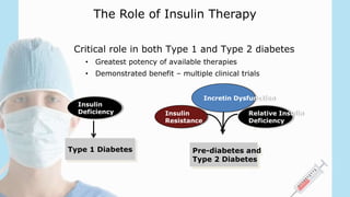 The Role of Insulin Therapy
Relative Insulin
Deficiency
Pre-diabetes and
Type 2 Diabetes
Insulin
Resistance
Incretin Dysfunction
Insulin
Deficiency
Type 1 Diabetes
Critical role in both Type 1 and Type 2 diabetes
• Greatest potency of available therapies
• Demonstrated benefit – multiple clinical trials
 