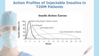 Action Profiles of Injectable Insulins in
T2DM Patients
 