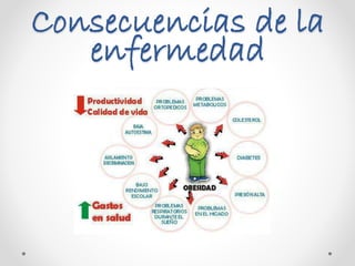 Consecuencias de la
enfermedad