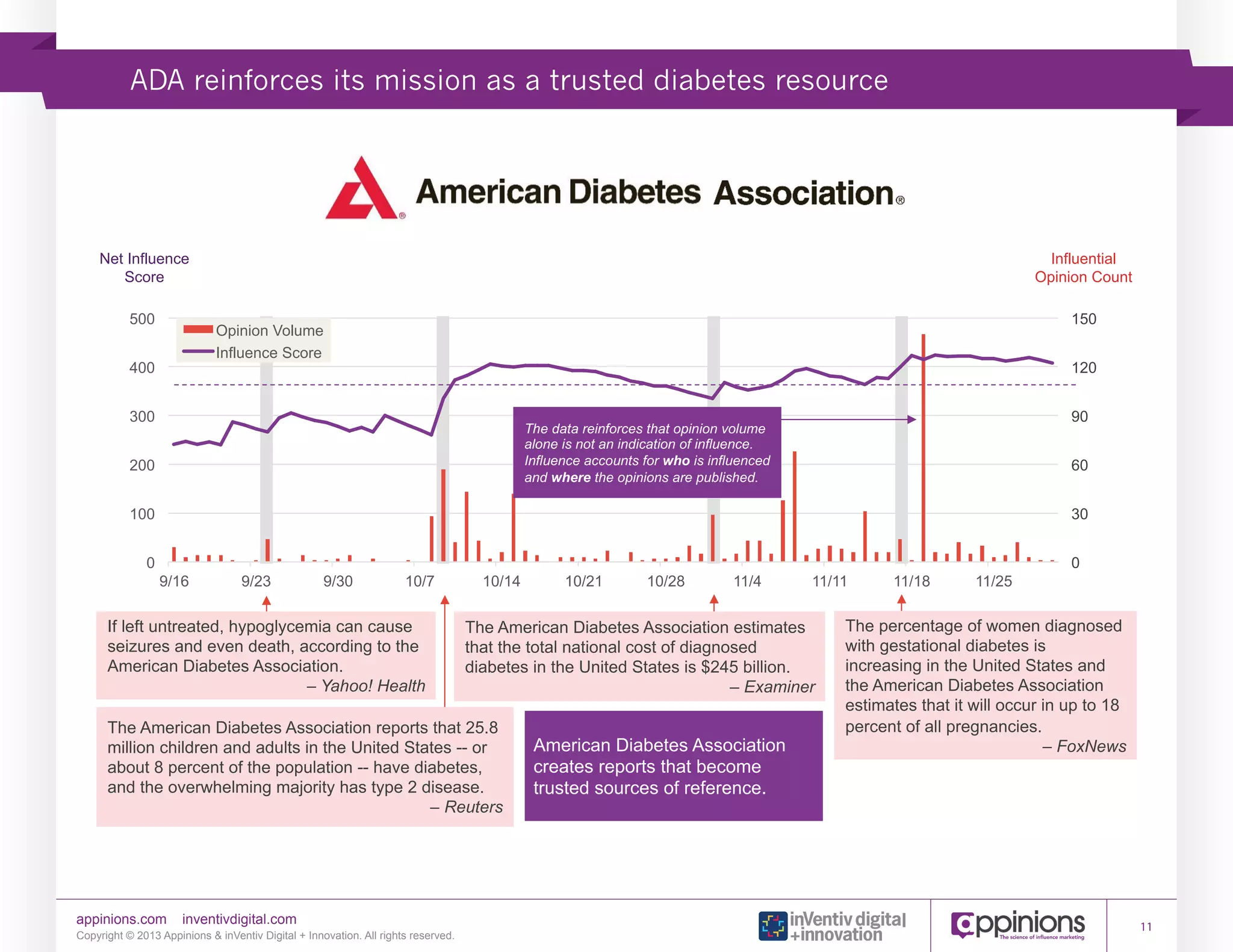 ADA reinforces its mission as a trusted diabetes resource

Net Influence
Net Score
Influence
Score
500

Influential
Opinion Count
Influential
Opinion Count
150

Opinion Volume
Influence Score
Opinion Volume

500
400

150
120

Influence Score

400

120

300

90

The data reinforces that opinion volume
alone is not an indication of influence.
The data reinforces that opinion volume
Influence accounts for who is influenced
alone is not an indication of influence.
and where the opinions are is influenced
Influence accounts for who published.

300
200
200

90
60
60

and where the opinions are published.

100

30
30

100
0

0 9/16
9/16

9/23

9/30

10/7

10/14

10/21

10/28

11/4

11/11

11/18

11/25

9/23

9/30

10/7

10/14

10/21

10/28

11/4

11/11

11/18

11/25

If left untreated, hypoglycemia can cause
The American Diabetes Association estimates
seizures and even death, according to the
that the total national cost of diagnosed
If left untreated, hypoglycemia can cause
The American Diabetes Association estimates
American Diabetes Association.
diabetes in the United States is $245 billion.
seizures and even death, according to the
that the total national cost of diagnosed
– Yahoo! Health
– Examiner
American Diabetes Association.
diabetes in the United States is $245 billion.
– Yahoo! Health
– Examiner
The American Diabetes Association reports that 25.8
American Diabetes Association
million children and adults in the United States -- or
The American Diabetes Association reports that 25.8
creates reports that become
about 8 percentand adults in the United States -- or
American Diabetes Association
million children of the population -- have diabetes,
and the overwhelming population -- type 2diabetes,
majority has have disease.
trusted sources that become
creates reports of reference.
about 8 percent of the
– Reuters
and the overwhelming majority has type 2 disease.
trusted sources of reference.
– Reuters

appinions.com

inventivdigital.com

Copyright © 2013 Appinions & inVentiv Digital + Innovation. All rights reserved.

0
0

The percentage of women diagnosed
with percentage diabetes isdiagnosed
The gestational of women
increasing in the United States and
with gestational diabetes is
the American Diabetes States and
increasing in the UnitedAssociation
estimates thatDiabetes Association18
the American it will occur in up to
percent of that it will occur in up to 18
estimates all pregnancies.
percent of all pregnancies.– FoxNews
– FoxNews

11

 