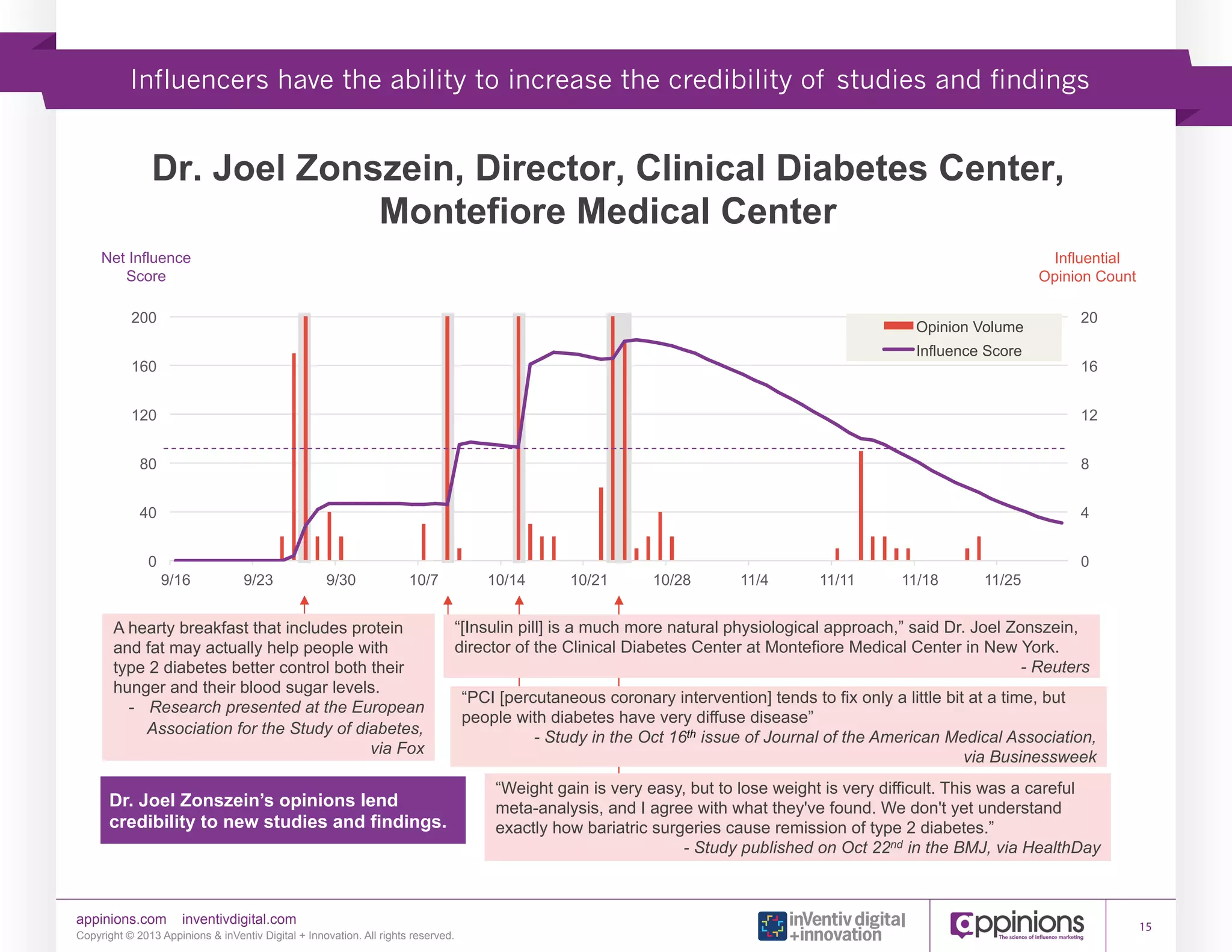 Influencers have the ability to increase the credibility of studies and findings

Dr. Joel Zonszein, Director, Clinical Diabetes Center,
Dr. Joel Zonszein, Director, Clinical Diabetes Center,
Montefiore Medical Center
Montefiore Medical Center
Net Influence
Influential
Net Score
Influence
Score

Influential
Opinion Count
Opinion Count

200
200

Opinion Volume
Opinion Volume
Influence Score

160
160

Influence Score

20
20
16
16

120
120

12
12

80
80

8
8

40
40

4
4

0
0 9/16
9/16

9/23
9/23

9/30
9/30

10/7
10/7

10/14
10/14

10/21
10/21

10/28
10/28

11/4
11/4

11/11
11/11

11/18
11/18

11/25
11/25

0
0

“[Insulin pill] is a much more natural physiological approach,” said Dr. Joel Zonszein,
“[Insulin of the Clinical Diabetes Center at Montefiore Medical said Dr. in New York.
director pill] is a much more natural physiological approach,” Center Joel Zonszein,
director of the Clinical Diabetes Center at Montefiore Medical Center in New - Reuters
York.
- Reuters
“PCI [percutaneous coronary intervention] tends to fix only a little bit at a time, but
“PCI [percutaneous coronary intervention] tends to fix only a little bit at a time, but
people with diabetes have very diffuse disease”
people withStudy in the Octvery diffuseof Journal of the American Medical Association,
- diabetes have 16th issue disease”
- Study in the Oct 16th issue of Journal of the American Medical Association,
via Businessweek
via Businessweek
“Weight gain is very easy, but to lose weight is very difficult. This was a careful
Dr. Joel Zonszein’s opinions lend
“Weight gain is and I easy, but towhat they've is very difficult. This was a careful
meta-analysis, very agree with lose weight found. We don't yet understand
Dr. Joel Zonszein’s opinions lend
credibility to new studies and findings.
meta-analysis, and I agree withcause they've found. We 2 diabetes.”
exactly how bariatric surgeries what remission of type don't yet understand
credibility to new studies and findings.
exactly how bariatric surgeries cause remission of type 2 diabetes.” via HealthDay
- Study published on Oct 22nd in the BMJ,
- Study published on Oct 22nd in the BMJ, via HealthDay
A hearty breakfast that includes protein
A hearty breakfast that includes protein
and fat may actually help people with
and fatdiabetes better control both their
type 2 may actually help people with
type 2 diabetes better control levels.
hunger and their blood sugar both their
hunger and their blood sugar levels.
- Research presented at the European
- Association for the Study of European
Research presented at the diabetes,
Association for the Study of diabetes,
via Fox
via Fox

appinions.com

inventivdigital.com

Copyright © 2013 Appinions & inVentiv Digital + Innovation. All rights reserved.

15

 