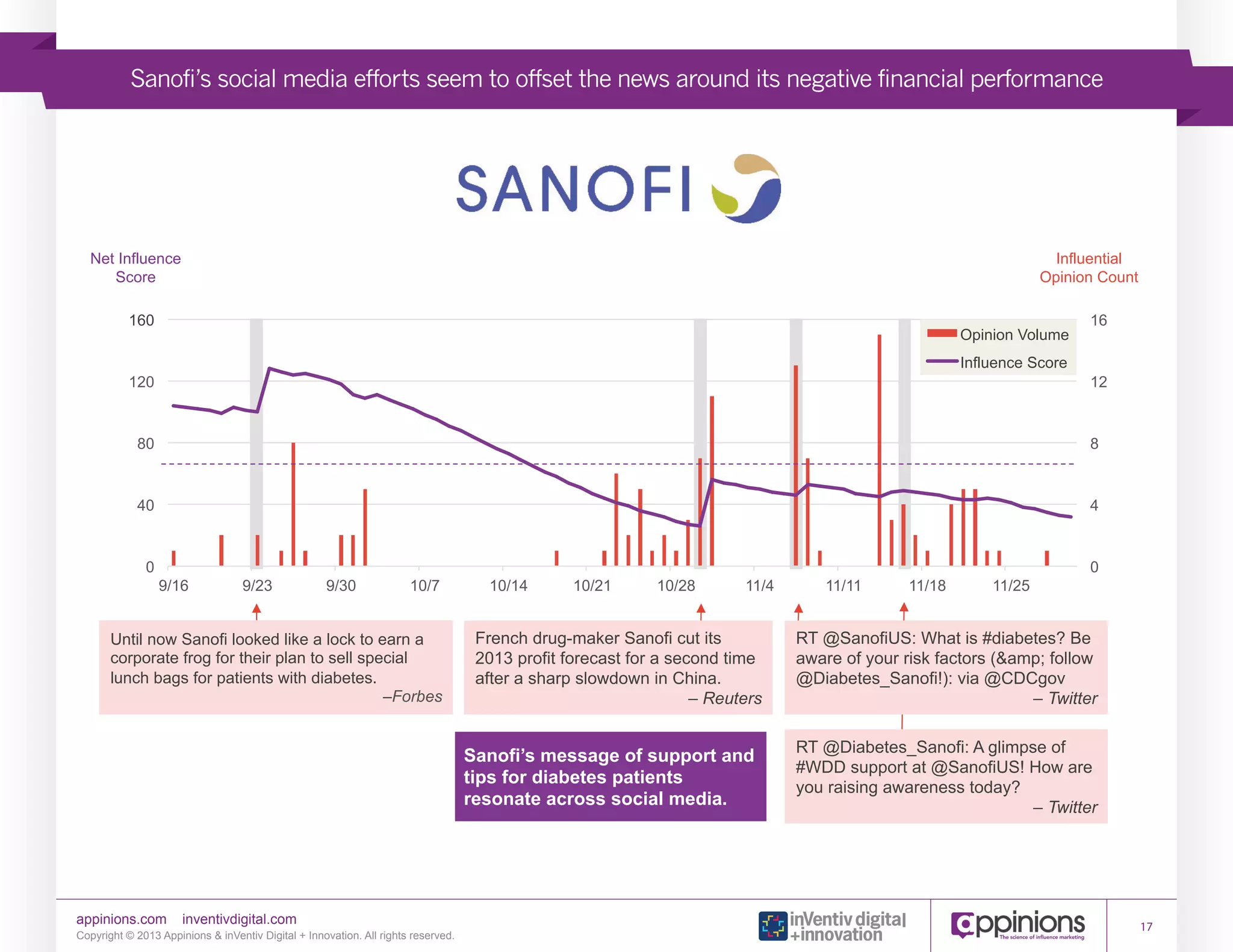 Sanofi’s social media efforts seem to offset the news around its negative financial performance

Net Influence
Net Score
Influence

Influential
Opinion Count
Influential
Opinion Count
16
Opinion Volume
16
Opinion Volume
Influence Score
Influence Score 12

Score
160
160
120

12

120
80

8

80

8

40

4

40

4

0

0 9/16
9/16

9/23

9/30

10/7

10/14

10/21

10/28

11/4

11/11

11/18

11/25

9/23

9/30

10/7

10/14

10/21

10/28

11/4

11/11

11/18

11/25

Until now Sanofi looked like a lock to earn a
corporate Sanofi looked like to lock special a
Until now frog for their plan a sell to earn
lunch bags for for their plan to sell special
corporate frog patients with diabetes.
lunch bags for patients with diabetes. –Forbes
–Forbes

French drug-maker Sanofi cut its
2013 profit forecast Sanofi cut its time
French drug-maker for a second
after a sharp slowdowna second time
2013 profit forecast for in China.
– Reuters
after a sharp slowdown in China.
– Reuters

Sanofi’s message of support and
tips for diabetes patients
Sanofi’s message of support and
resonate across patients
tips for diabetes social media.
resonate across social media.

appinions.com

inventivdigital.com

Copyright © 2013 Appinions & inVentiv Digital + Innovation. All rights reserved.

0
0

RT @SanofiUS: What is #diabetes? Be
aware of your risk factors#diabetes? Be
RT @SanofiUS: What is (&amp; follow
@Diabetes_Sanofi!): via @CDCgov
aware of your risk factors (&amp; follow
– Twitter
@Diabetes_Sanofi!): via @CDCgov
– Twitter
RT @Diabetes_Sanofi: A glimpse of
#WDD support at @SanofiUS! How
RT @Diabetes_Sanofi: A glimpse of are
you raising awareness today? How are
#WDD support at @SanofiUS!
you raising awareness today? – Twitter
– Twitter

17

 