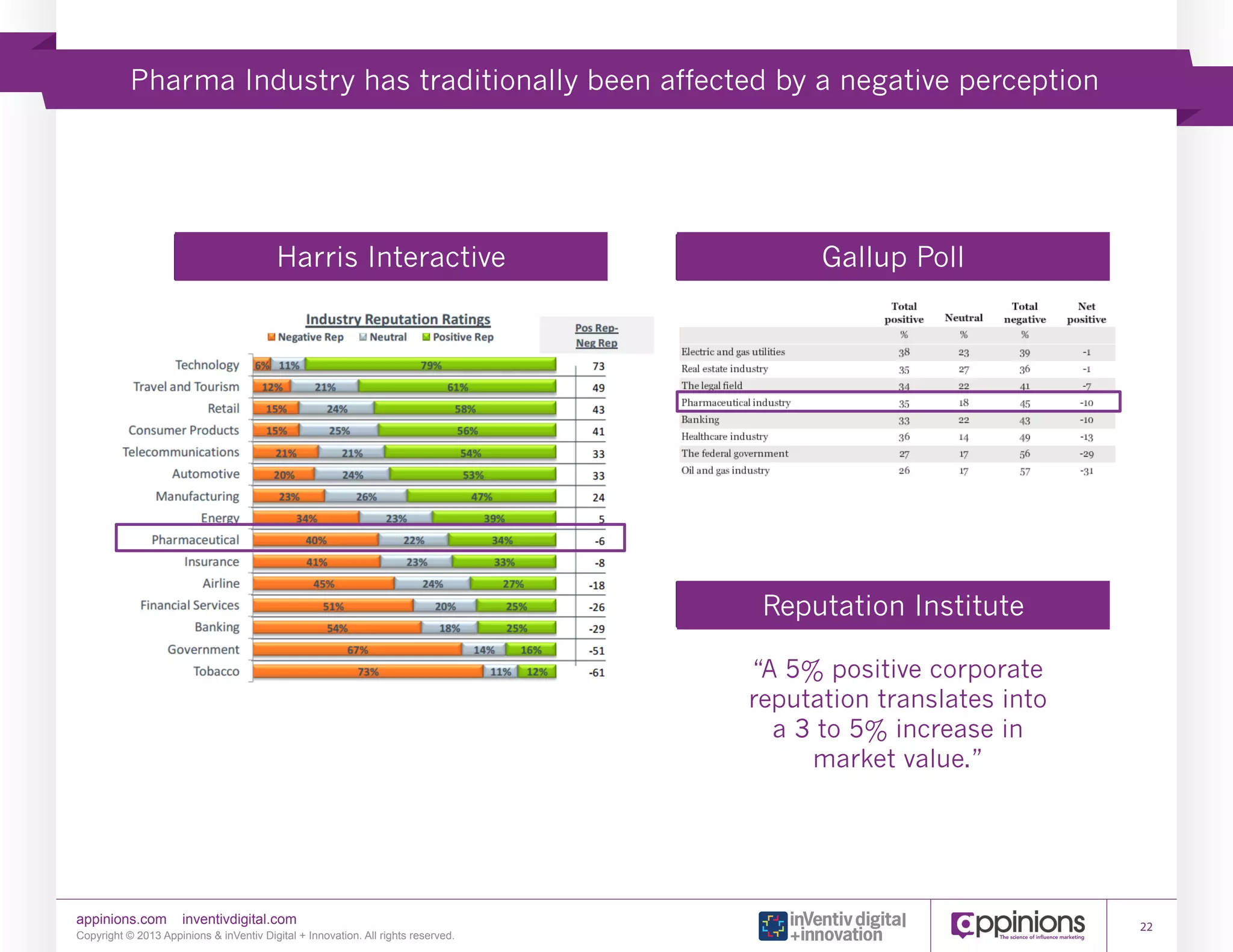 Pharma Industry has traditionally been affected by a negative perception

Pharma Industry has traditionally been
affected by a negative perception.
Harris Interactive
Harris Interactive

Gallup Poll
Gallup Poll

Reputation Institute
Reputation Institute
“A 5% “A 5% positive corporate
positive corporate reputation
reputation translates into
translates into a 3 to 5% increase in
a 3 to
market value.” 5% increase in

market value.”

Copyright © 2013 Appinions. All rights reserved.

appinions.com

inventivdigital.com

Copyright © 2013 Appinions & inVentiv Digital + Innovation. All rights reserved.

34

22

 