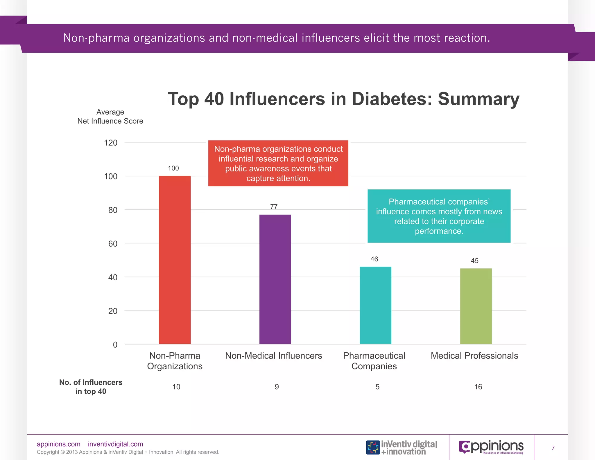 Non-pharma organizations and non-medical influencers elicit the most reaction.

Average
Net Influence Score

Top 40 Influencers in Diabetes: Summary

120

100

100

Non-pharma organizations conduct
influential research and organize
public awareness events that
capture attention.
77

80

Pharmaceutical companies’
influence comes mostly from news
related to their corporate
performance.

60
46

45

Pharmaceutical
Companies

Medical Professionals

40

20

0

No. of Influencers
in top 40

appinions.com

inventivdigital.com

Non-Pharma
Organizations
10

Copyright © 2013 Appinions & inVentiv Digital + Innovation. All rights reserved.

Non-Medical Influencers
9

5

16

7

 