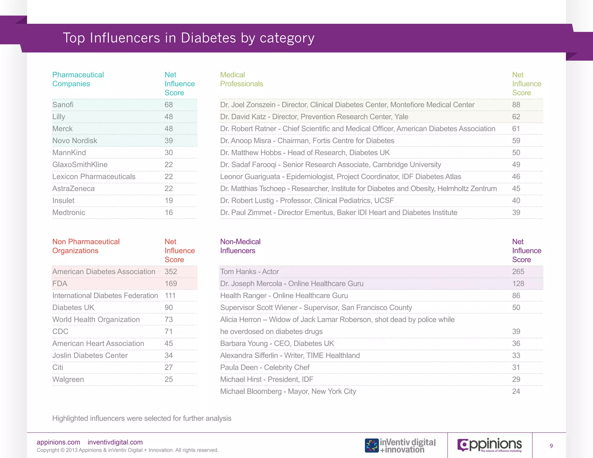 Top Influencers in Diabetes by category
Pharmaceutical	
Companies	
	

Net
Influence
Score

Medical	
Professionals	
	

Net
Influence
Score

Sanofi 	

68

Dr. Joel Zonszein - Director, Clinical Diabetes Center, Montefiore Medical Center 	

88

Lilly 	

48

Dr. David Katz - Director, Prevention Research Center, Yale 	

62

Merck 	

48

Dr. Robert Ratner - Chief Scientific and Medical Officer, American Diabetes Association 	

61

Novo Nordisk 	

39

Dr. Anoop Misra - Chairman, Fortis Centre for Diabetes 	

59

MannKind 	

30

Dr. Matthew Hobbs - Head of Research, Diabetes UK 	

50

GlaxoSmithKline 	

22

Dr. Sadaf Farooqi - Senior Research Associate, Cambridge University 	

49

Lexicon Pharmaceuticals	

22

Leonor Guariguata - Epidemiologist, Project Coordinator, IDF Diabetes Atlas 	

46

AstraZeneca 	

22

Dr. Matthias Tschoep - Researcher, Institute for Diabetes and Obesity, Helmholtz Zentrum 	

45

Insulet 	

19

Dr. Robert Lustig - Professor, Clinical Pediatrics, UCSF 	

40

Medtronic 	

16

Dr. Paul Zimmet - Director Emeritus, Baker IDI Heart and Diabetes Institute 	

39

Non Pharmaceutical	
Organizations	
	

Net
Influence
Score

Non-Medical	
Influencers	
	

Net
Influence
Score

American Diabetes Association 	 352

Tom Hanks - Actor 	

265

FDA 	

Dr. Joseph Mercola - Online Healthcare Guru 	

128

International Diabetes Federation 	 111

Health Ranger - Online Healthcare Guru 	

86

Diabetes UK 	

90

Supervisor Scott Wiener - Supervisor, San Francisco County 	

50

World Health Organization 	

73

Alicia Herron – Widow of Jack Lamar Roberson, shot dead by police while

CDC 	

71

he overdosed on diabetes drugs 	

39

American Heart Association 	

45

Barbara Young - CEO, Diabetes UK 	

36

Joslin Diabetes Center 	

34

Alexandra Sifferlin - Writer, TIME Healthland 	

33

Citi 	

27

Paula Deen - Celebrity Chef 	

31

Walgreen 	

25

Michael Hirst - President, IDF 	

29

Michael Bloomberg - Mayor, New York City 	

24

169

Highlighted influencers were selected for further analysis
appinions.com

inventivdigital.com

Copyright © 2013 Appinions & inVentiv Digital + Innovation. All rights reserved.

9

 