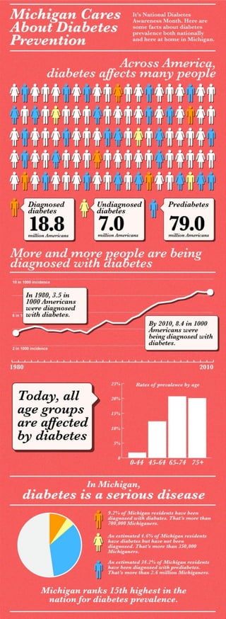 Michigan cares about diabetes prevention