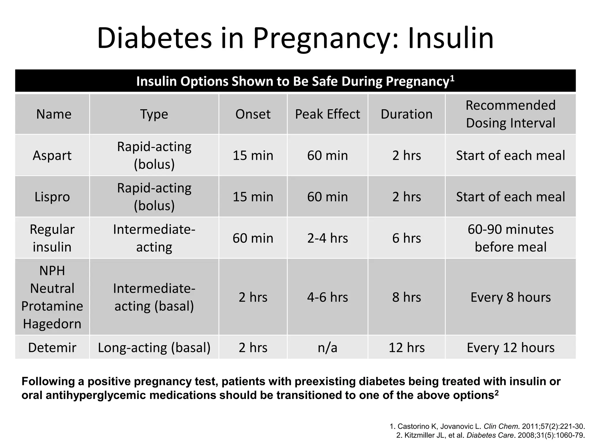 DIABETES IN PREGNANCY FOR MIDWIVES_ .pptx