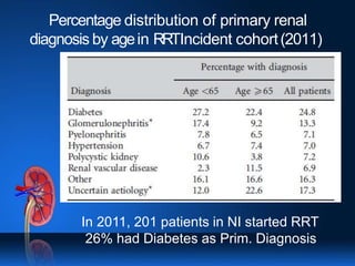 Percentage distribution of primary renal
diagnosis by agein RRTIncident cohort(2011)
In 2011, 201 patients in NI started RRT
26% had Diabetes as Prim. Diagnosis
 