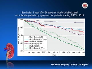 UK Renal Registry 15th Annual Report
Survival at 1 year after 90 days for incident diabetic and
non-diabetic patients by age group for patients starting RRT in 2010
 