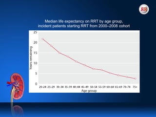 Median life expectancy on RRT by age group,
incident patients starting RRT from 2000–2008 cohort
 