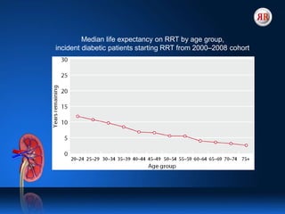 Median life expectancy on RRT by age group,
incident diabetic patients starting RRT from 2000–2008 cohort
 