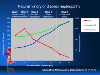 Stage5
Chronicrenal
failure
Stage4
Overt
nephropathy
Stage3
Incipient
nephropathy
Adapted from Mogensen et al, Diabetologia 1979; 17:71-76
Natural history of diabeticnephropathy
Stage 1 Stage2
Pre-nephropathy
Normoalbuminuria
 