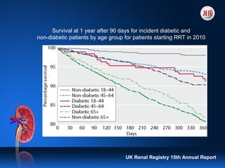 UK Renal Registry 15th Annual Report
Survival at 1 year after 90 days for incident diabetic and
non-diabetic patients by age group for patients starting RRT in 2010
 