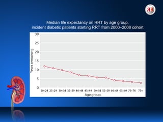Median life expectancy on RRT by age group,
incident diabetic patients starting RRT from 2000–2008 cohort
 