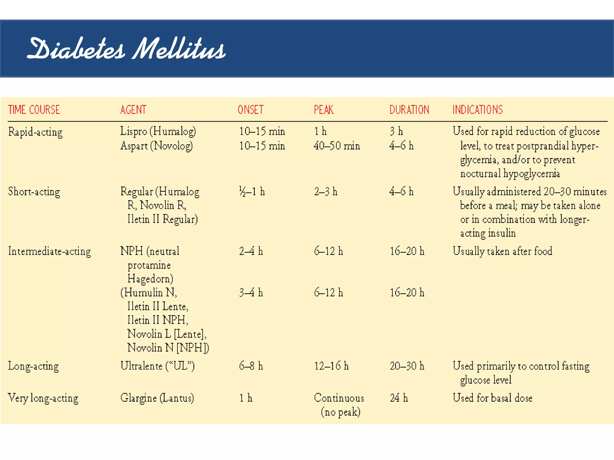 PHARMACOLOGIC THERAPY
INSULIN THERAPY AND INSULIN PREPARATIONS
• Insulin preparations vary according to three main
characteristics: time course of action, species (source),
and manufacturer.
Diabetes Mellitus
 