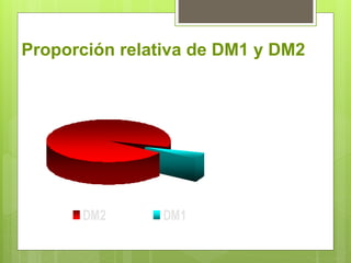 Proporción relativa de DM1 y DM2 
DM2 DM1 
 