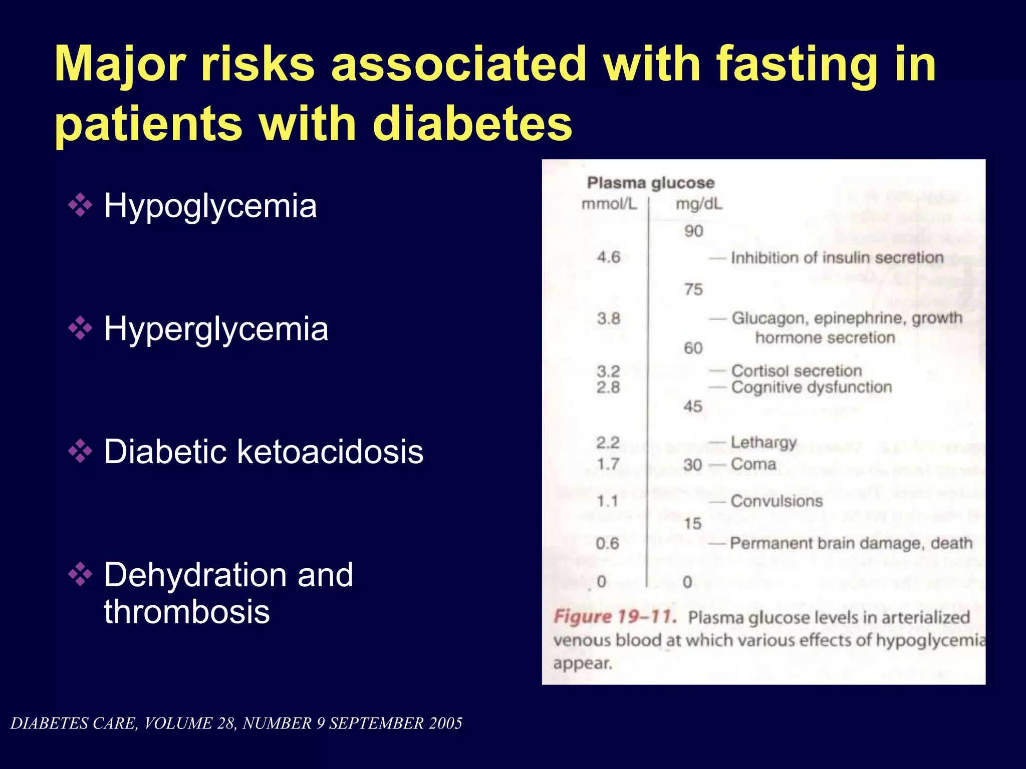 Major risks associated with fasting in
    patients with diabetes
      Hypoglycemia


      Hyperglycemia


      Diabetic ketoacidosis


      Dehydration and
       thrombosis


DIABETES CARE, VOLUME 28, NUMBER 9 SEPTEMBER 2005
 
