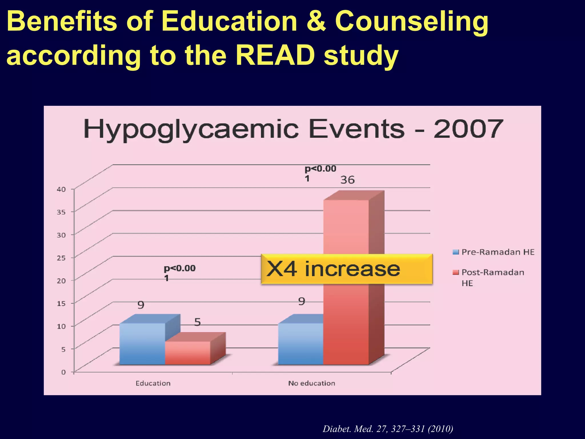 Benefits of Education & Counseling
according to the READ study




                      Diabet. Med. 27, 327–331 (2010)
 