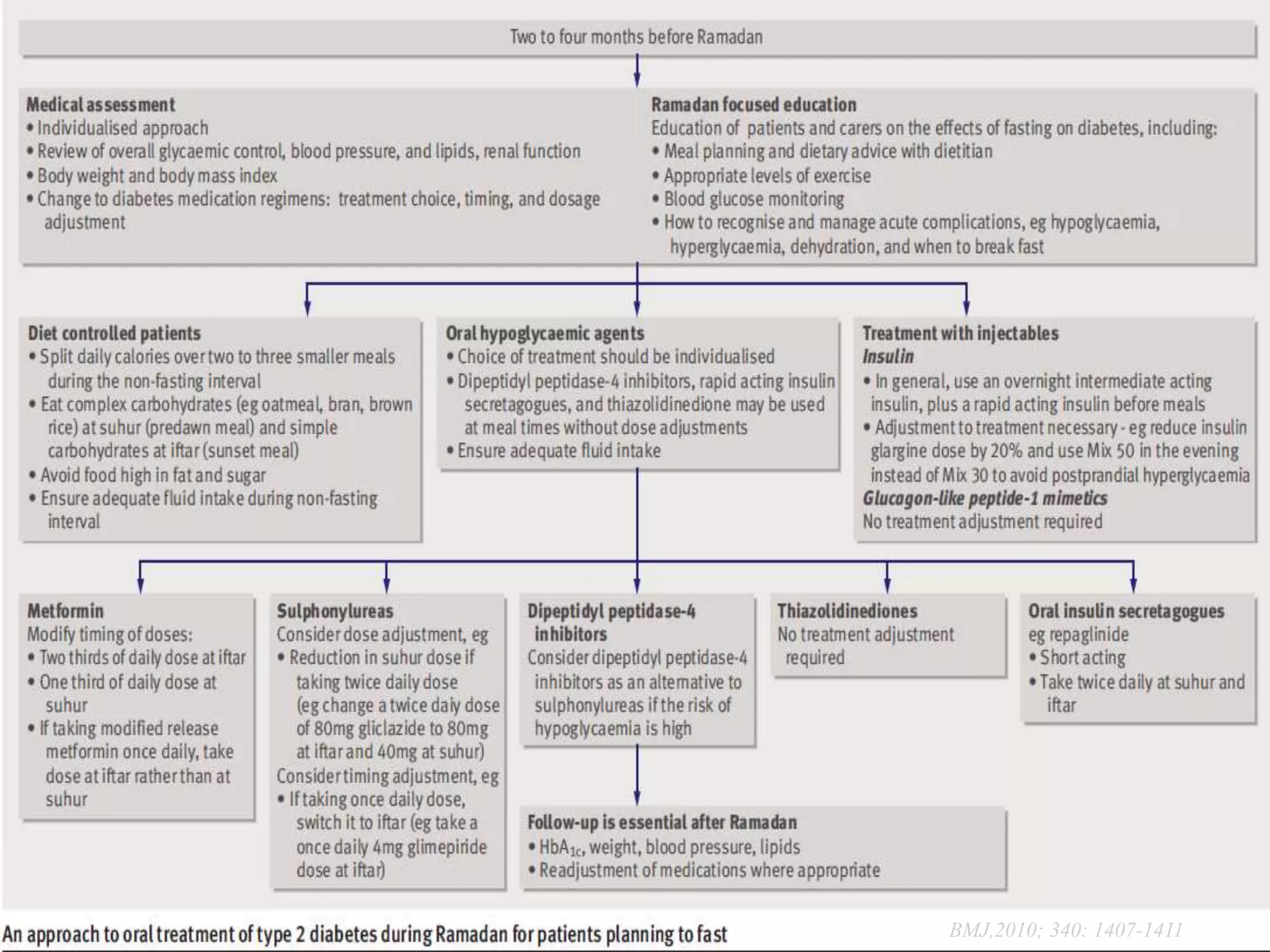 BMJ,2010; 340: 1407-1411
 