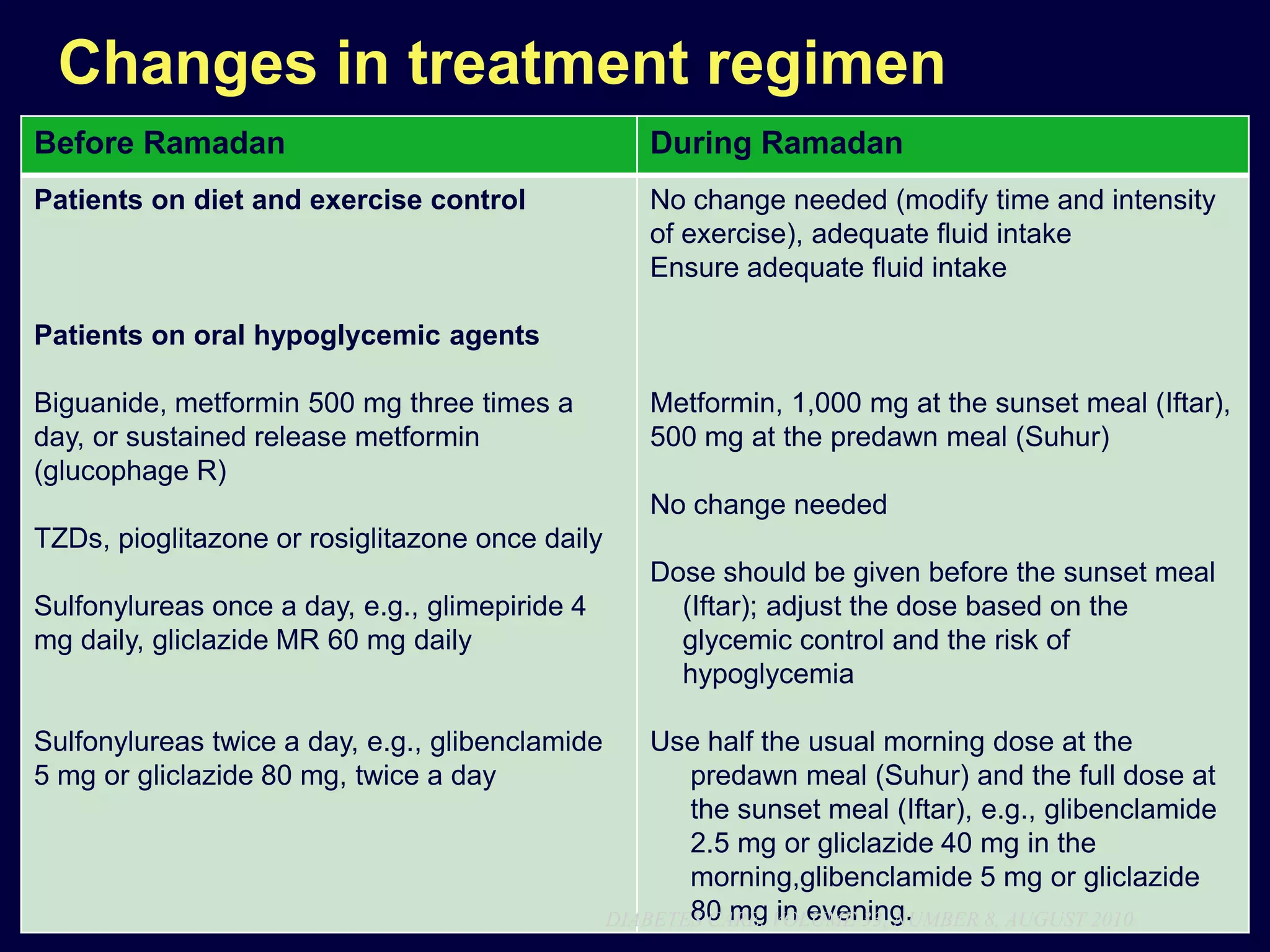 Changes in treatment regimen
Before Ramadan                                      During Ramadan
Patients on diet and exercise control               No change needed (modify time and intensity
                                                    of exercise), adequate fluid intake
                                                    Ensure adequate fluid intake

Patients on oral hypoglycemic agents

Biguanide, metformin 500 mg three times a           Metformin, 1,000 mg at the sunset meal (Iftar),
day, or sustained release metformin                 500 mg at the predawn meal (Suhur)
(glucophage R)
                                                    No change needed
TZDs, pioglitazone or rosiglitazone once daily
                                                    Dose should be given before the sunset meal
Sulfonylureas once a day, e.g., glimepiride 4         (Iftar); adjust the dose based on the
mg daily, gliclazide MR 60 mg daily                   glycemic control and the risk of
                                                      hypoglycemia

Sulfonylureas twice a day, e.g., glibenclamide       Use half the usual morning dose at the
5 mg or gliclazide 80 mg, twice a day                   predawn meal (Suhur) and the full dose at
                                                        the sunset meal (Iftar), e.g., glibenclamide
                                                        2.5 mg or gliclazide 40 mg in the
                                                        morning,glibenclamide 5 mg or gliclazide
                                                        80 mg in evening.
                                                 DIABETES CARE, VOLUME 33, NUMBER 8, AUGUST 2010
 